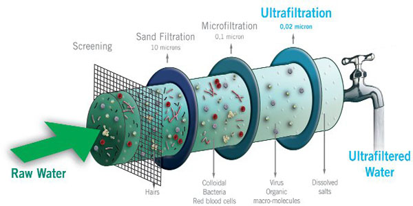 Ultrafiltration Membrane